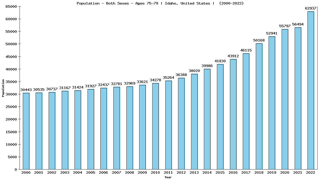 Graph showing Populalation - Elderly Men And Women - Aged 75-79 - [2000-2022] | Idaho, United-states